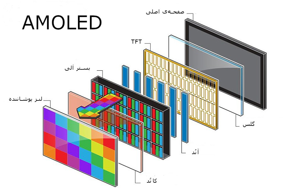 انواع صفحه نمایش گوشی هوشمند