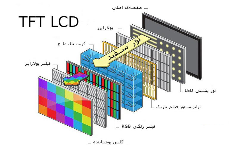 انواع صفحه نمایش موبایل 